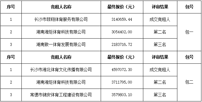 長沙萬科金域國際體育場館對外招商租賃項目成交結(jié)果公告